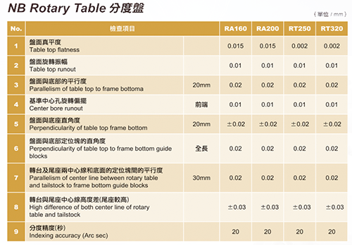 分度盤配件